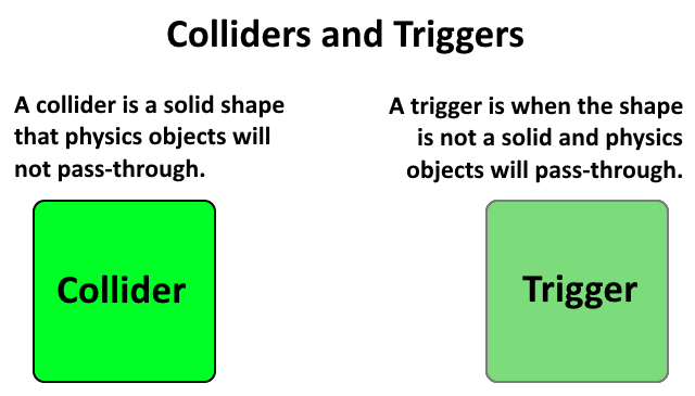 Understanding colliders versus triggers, colliders are solid while triggers let objects pass through them