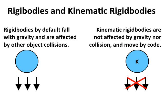 Understanding the difference between Rigidbody and Kinematic Rigidbody objects